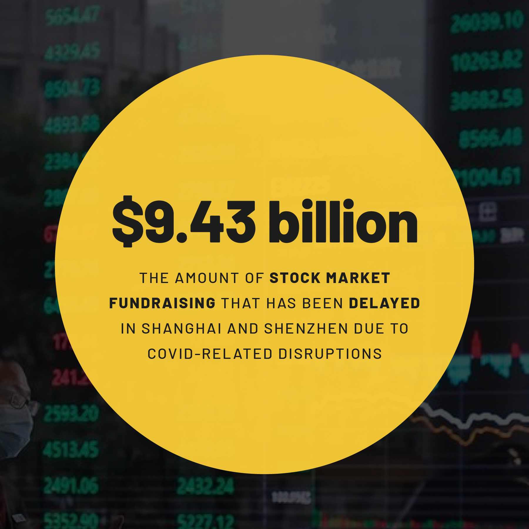 Infographic on the amount of stock market fundraising that has been delayed in Shanghai and Shenzhen due to Covid-related disruptions