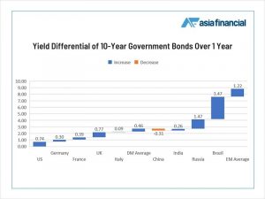 Rising Yields Spark Capital Flight Fears: Chart Of The Day